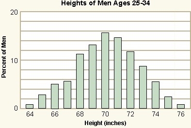 Natia The heights of men in a survey are distributed normally about the mean. Suppose-example-1