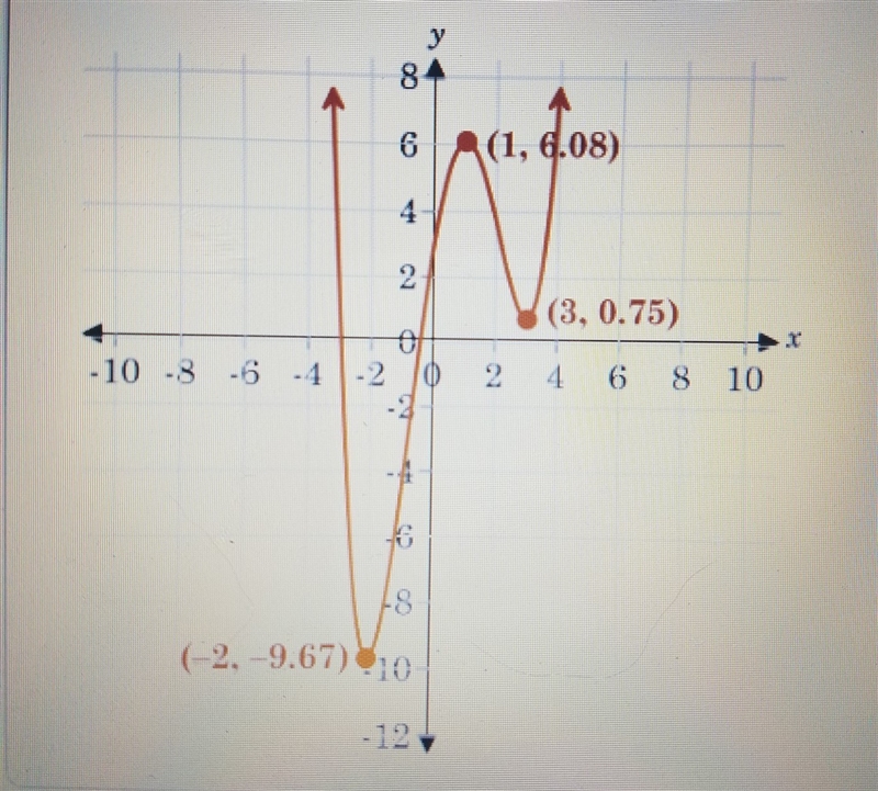 Determine which statements are true about the extrema of the graphed fourth degree-example-1