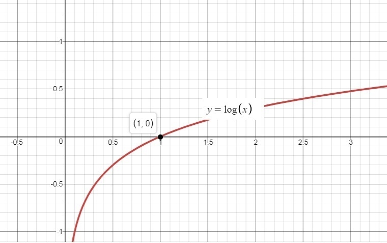 What is logarithmic graph y=\log\left(x\right)-example-1