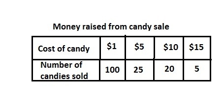 The money raised By $15 candy is approximately What percent of The total money raised-example-1