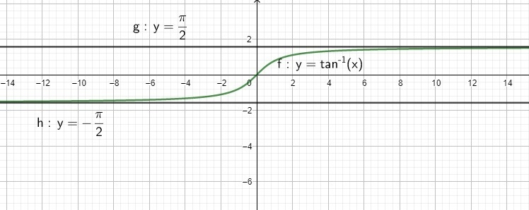 Which describes the behavior of the function f(x)=tan^-1(x)?-example-1