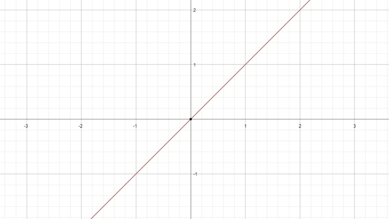 What is the graph of F(x)=0.5(2)x-example-1