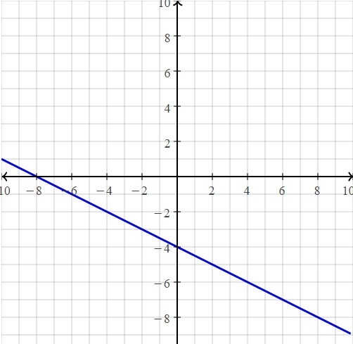 What does y=-1/2x-4-example-1