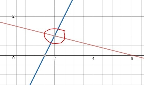 How many solutions does this system have? x + 4y = 6 y = 2x - 3 a. one b. two c. an-example-1