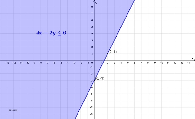 How do you graph the inequality of 4x-2y≤6 ?-example-1