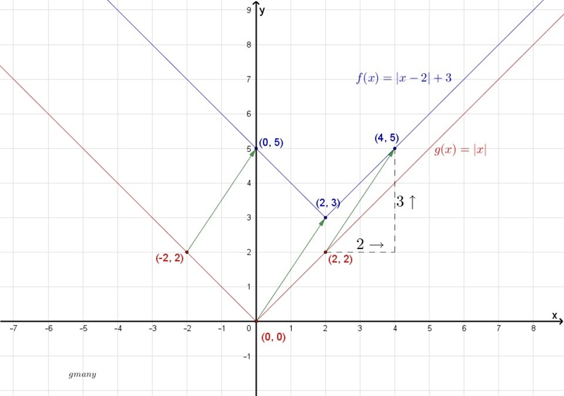 Graph f(x)=|x−2|+3 .-example-1