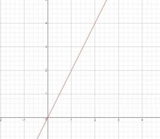 The cost,y of the red grapefruit can be represented by the equation y=2x-example-1