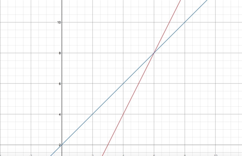 Algebra help please! Graph the system of equations.-example-1