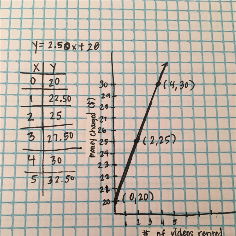 A video rental charges a $20 membership fee and $2.50 for each video rented. write-example-1