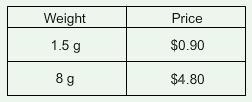 Which table shows a proportional relationship between weight and price?-example-1