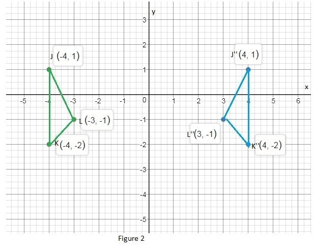 PLEASE HELP: A) Draw the image of JKL after a 90° counterclockwise about the origin-example-2