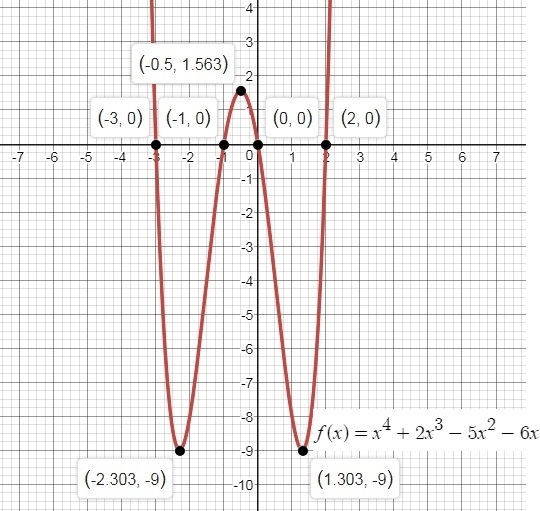 what best approximates the intervals on which the graph of the function f(x)=x^4+2x-example-1