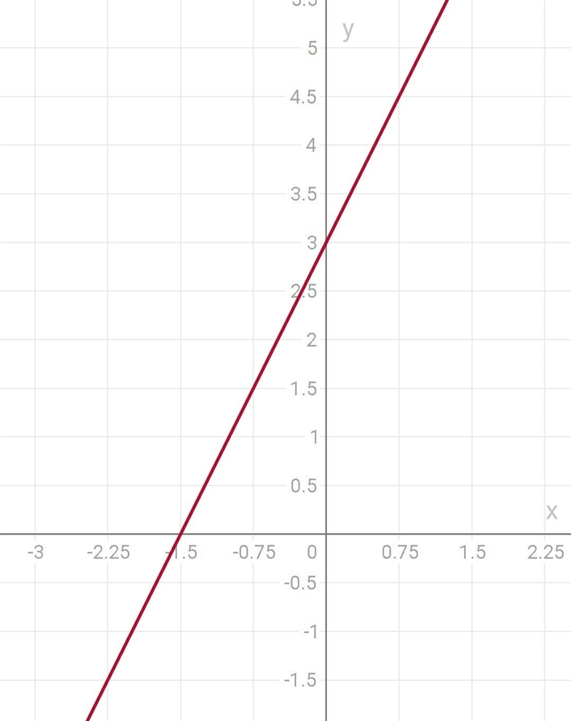 Whats -6x+3y=9 graphed-example-1