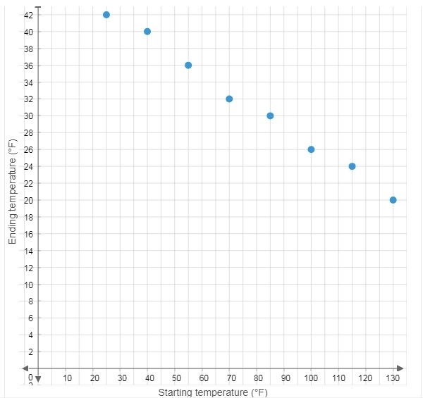 This table shows the starting and ending temperature for eight days. Starting temperature-example-1