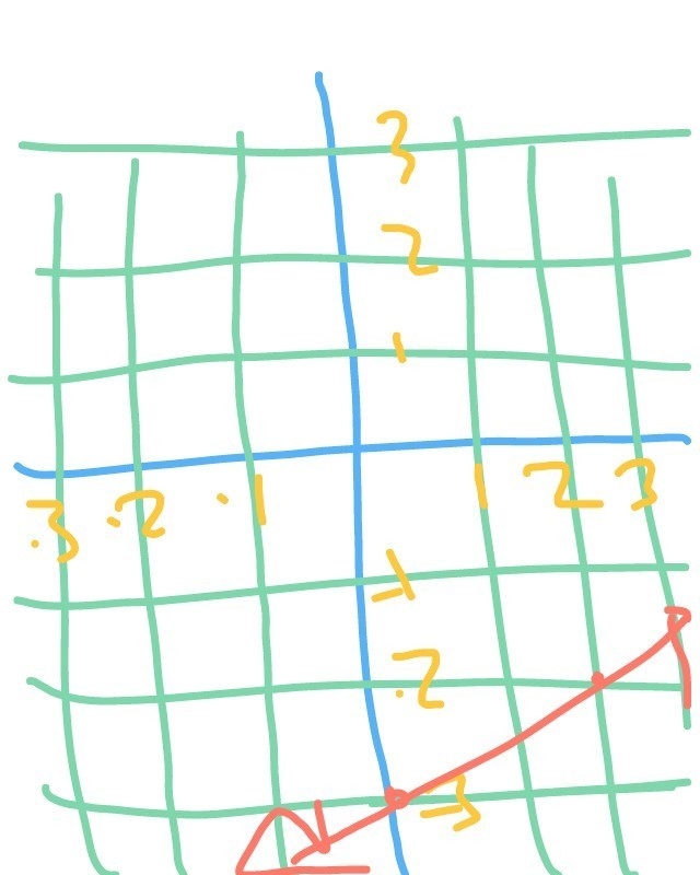 Y=1/2x-3 Need it graphed only need the x and y intercept-example-1