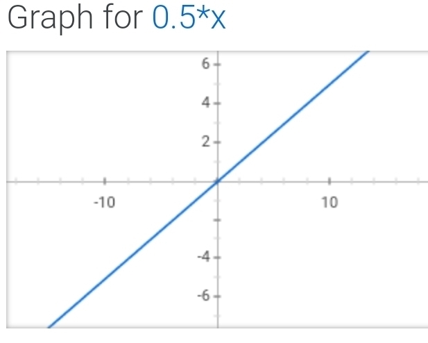 25 Points. Graph the equation on the coordinate plane. y=1/2x Line Can you show me-example-1