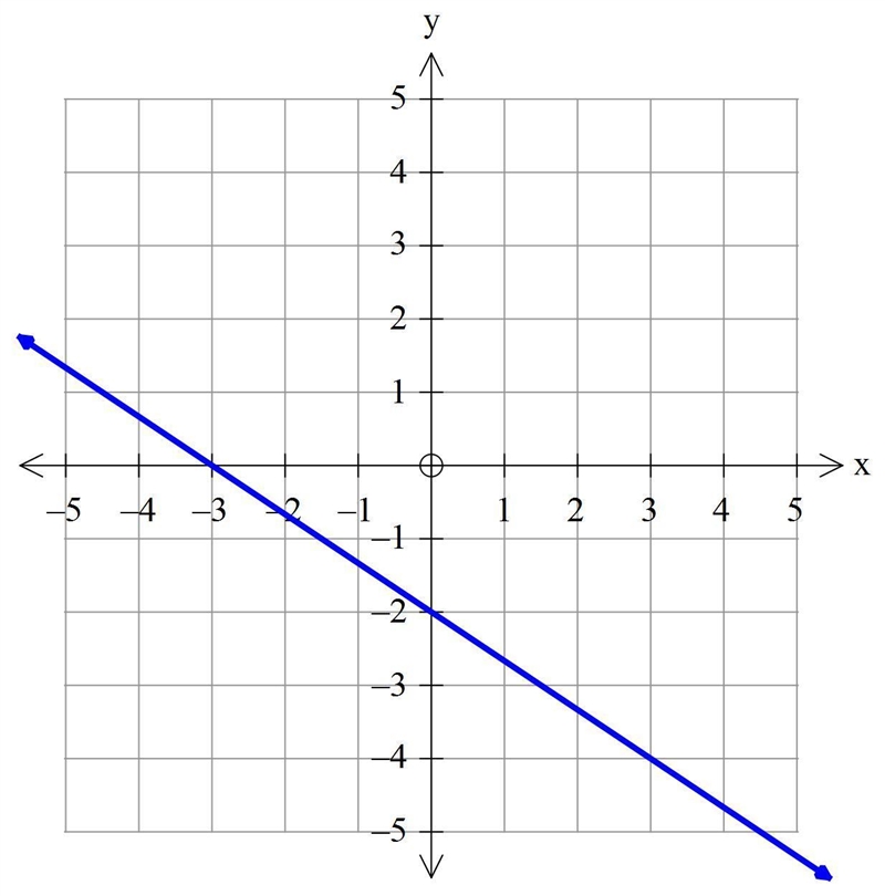 which graph represnts a line with a slope ot -2/3 and a y-intercept equal to that-example-1