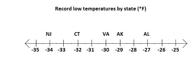 The table shows the record low temperatures for several states. Graph the temperatures-example-1