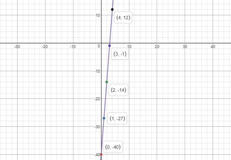 PLEASE HELP!!! Graph. y+1=13(x−3)-example-2