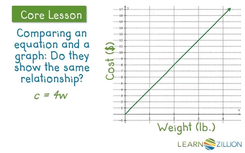 What does a graph look like if there is a proportional relationship?-example-1