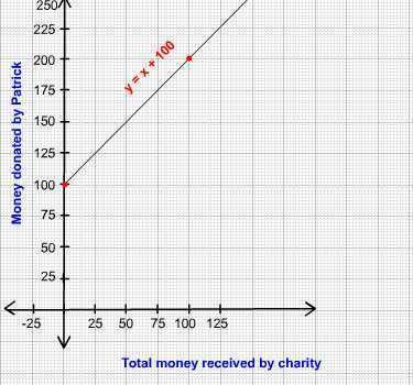 Patrick is donating money and volunteering his time to an organization that restores-example-1