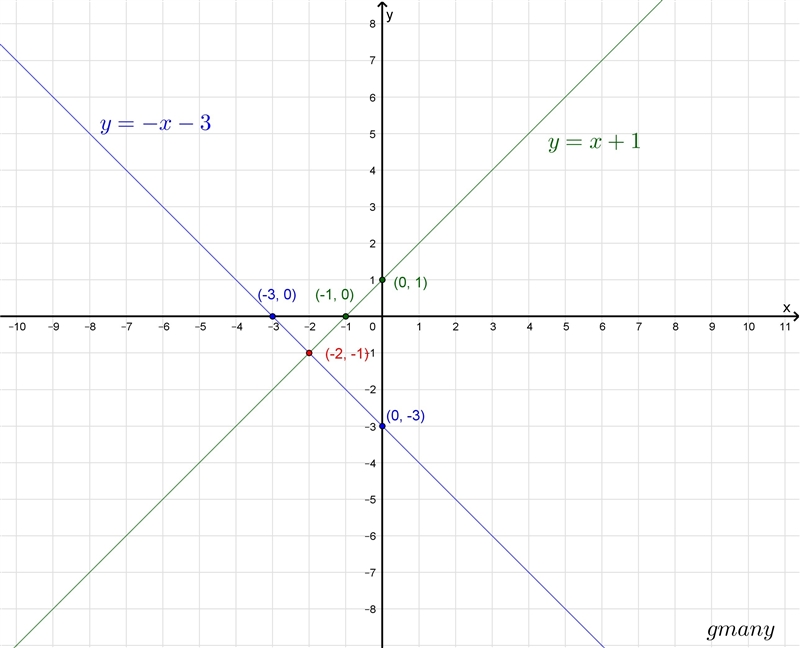 Y=x+1 and y=-x-3 in graphing,Substitution,and elemination-example-1