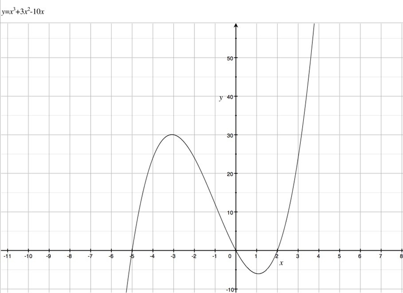 Graphing polynomial functions?-example-2