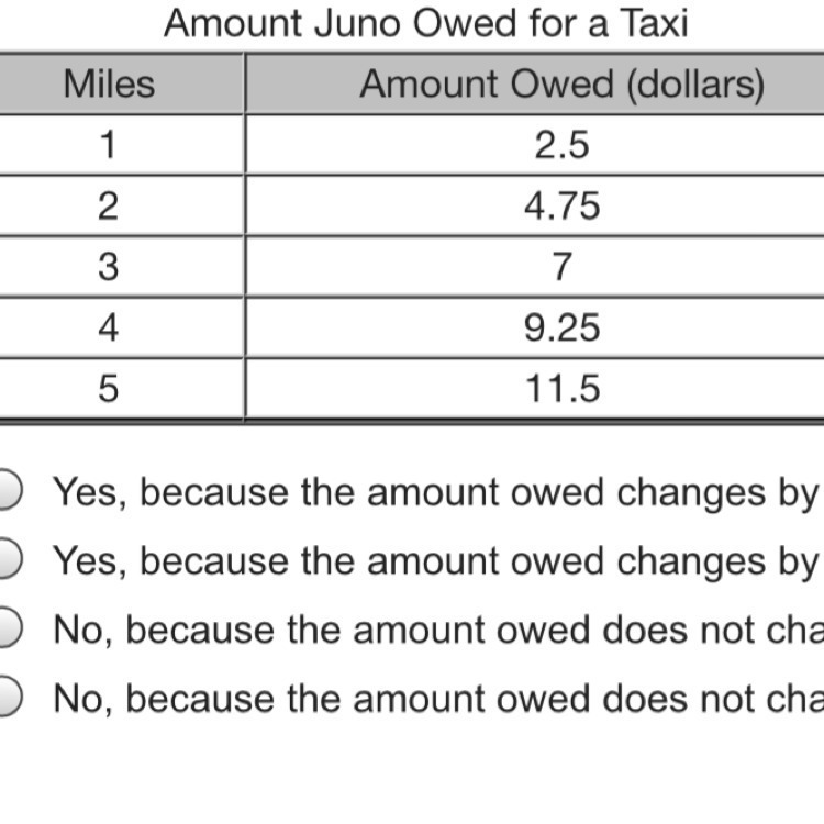 Juno is taking a taxi. The table represents a linear function and shows the amount-example-1