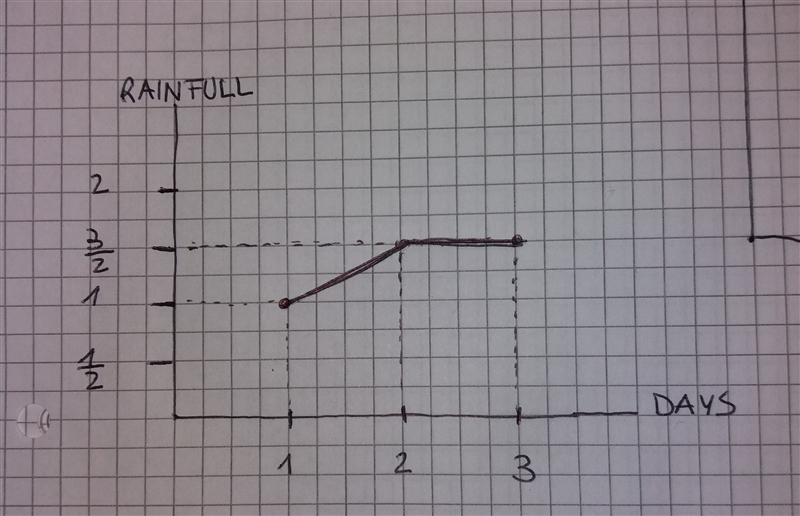 Urgent answer would be greatly appreciated. Fractions and dot plots.-example-1