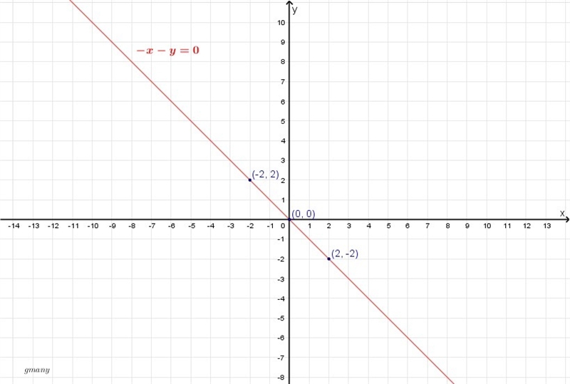 graph the linear equation. Find three points that solve the equation, then plot on-example-1