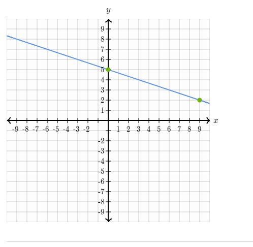 find the slope and y-intercept of the line that is parallel to y=-1/3x=5 and passes-example-1