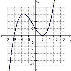 A polynomial function has a root of –4 with multiplicity 4, a root of –1 with multiplicity-example-1