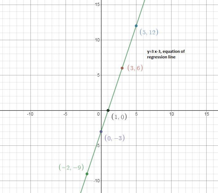 Use technology to create an appropriate model of the data. (-2,-9), (0,-3), (1,0), (3,6), (5,12)-example-1