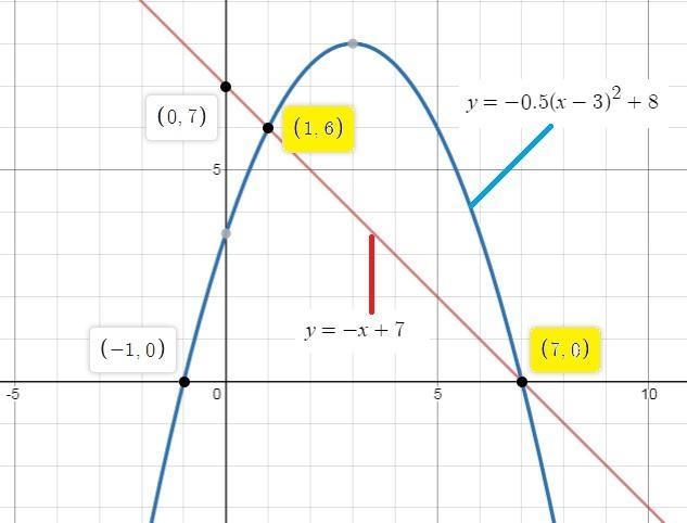 Solve the system y = -x + 7 and y = -0.5(x - 3)2 + 8-example-1