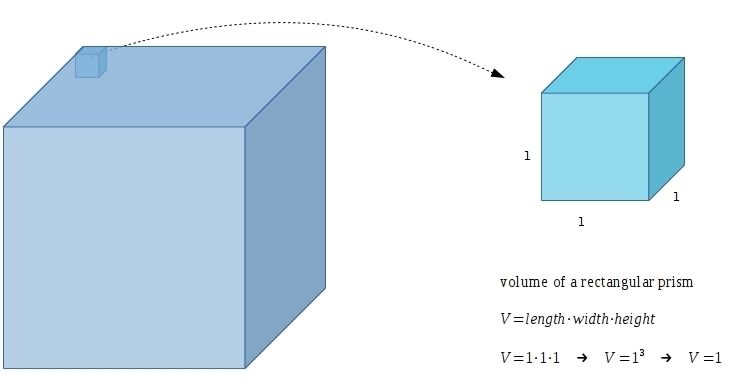 This box can be packed with 48 unit cubes the unit cube is 1 meter what the volume-example-1