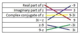 Match each description when z = 9 + 3i. 1. Real part of z -9 2. Imaginary part of-example-1