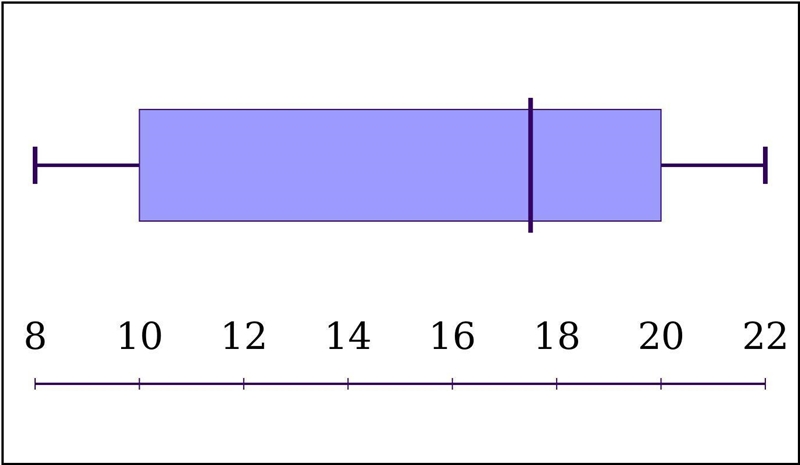 Create a box and whisker plot for the data 10,8,9,16,19,20,16,21,22,19-example-1