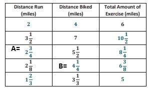 The ratio of the number of miles run to the number of miles biked is equivalent for-example-1