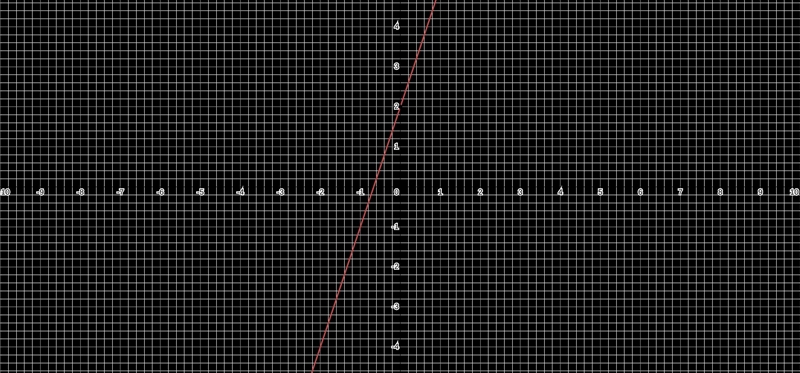 What is the slope of y=3x+2-example-1