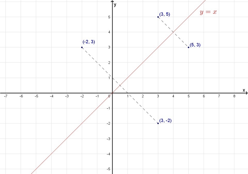 The coordinates of a triangle are given as A(3, 2), B(-4, 1), C(-3, -2). What are-example-1