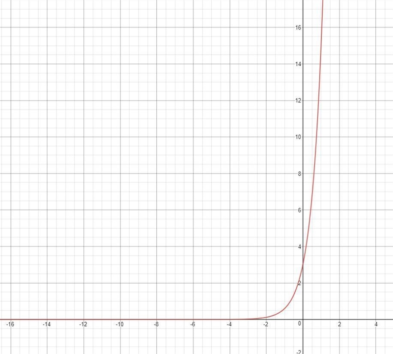 Which graph represents the function f(x)=3⋅5^x?-example-1