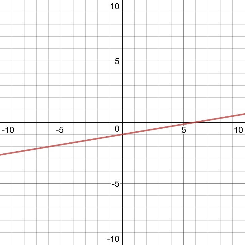 How to graph y= 1/6x-1-example-1