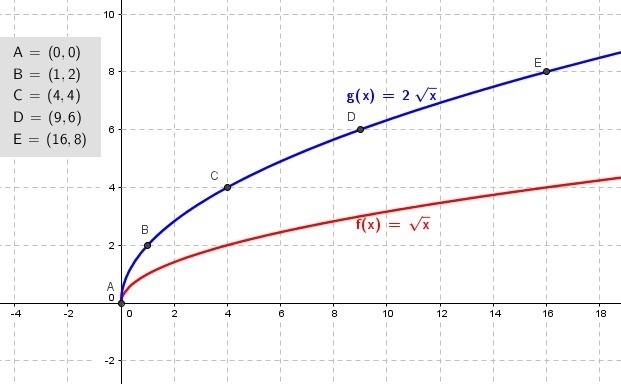 Graph the data from the table below. Describe the parent function as linear, square-example-1