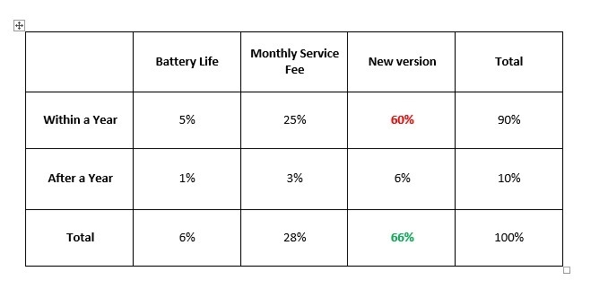 The table shows the percentage of users of a data tablet who returned the product-example-1