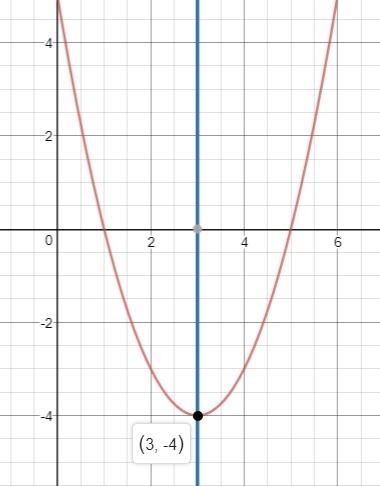 Which equation represents a parabola that opens upward has a minimum at x=3 and has-example-1