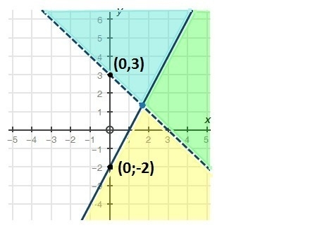 The graph below represents which system of inequalities? Option A y > 2x − 3 y-example-1