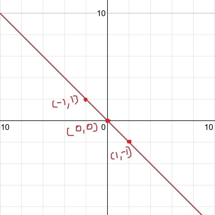 Use the line tool to graph the equation on the coordinate plane. y=−x-example-1