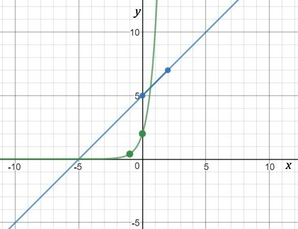 Please Help!!!! The linear function F(x) passes through the points (0,5) and (2,7) A-example-1