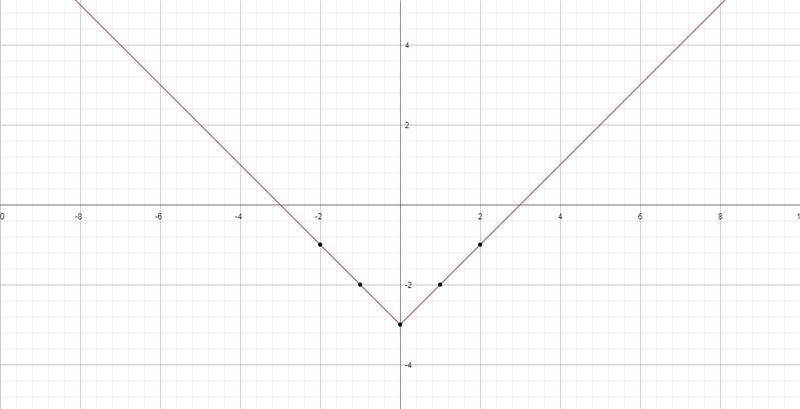 Can somebody explain this in a basic way and help me graph it??!!-example-1