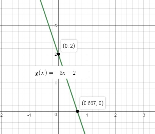 G(x)=-3x+2 with a domain of (-1,2) what is the range-example-1